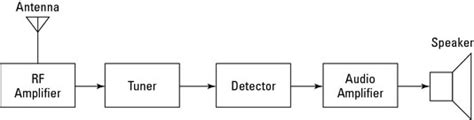 Radio Electronics Transmitters And Receivers Dummies