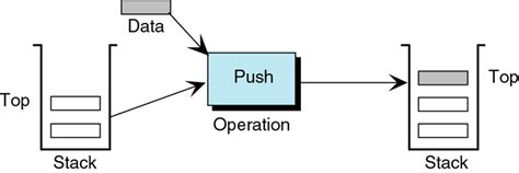 Stack Data Structure Complete Code And Application Cuitutorial