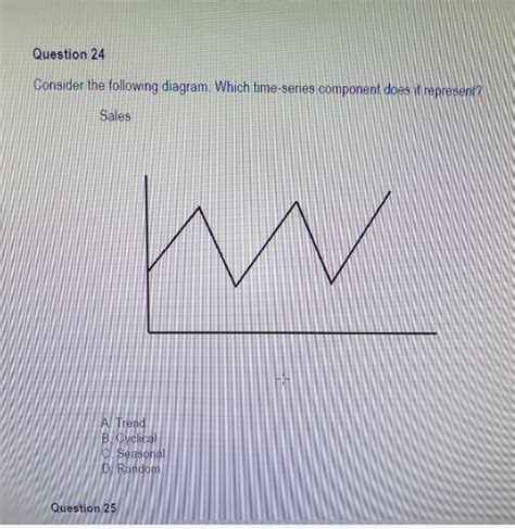 Solved Question 24 Consider The Following Diagram Which Time Series Component Does It