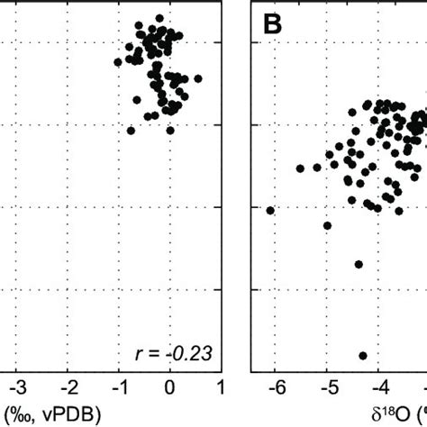 Crossplots Of Stable Isotope Analyses Of Bulk Carbonate From A Pizzo