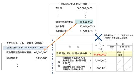 クイックに理解する所得金額の計算 法人税の別表4