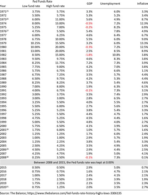 Fed funds rate history with its highs and lows | Download Scientific ...