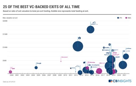 The 45 Best Vc Investments Of All Time And What To Learn From Them Cb