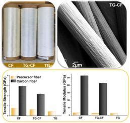 用纺织级 PAN 聚合物连续中试生产碳纤维 Materials Today Communications X MOL