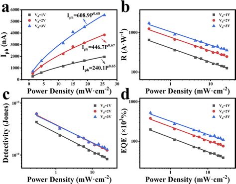 Power Density Dependent Properties Of The Sns Photodetectors A