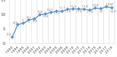 Población histórica migrante de mexicanos a Estados Unidos 1980 2018