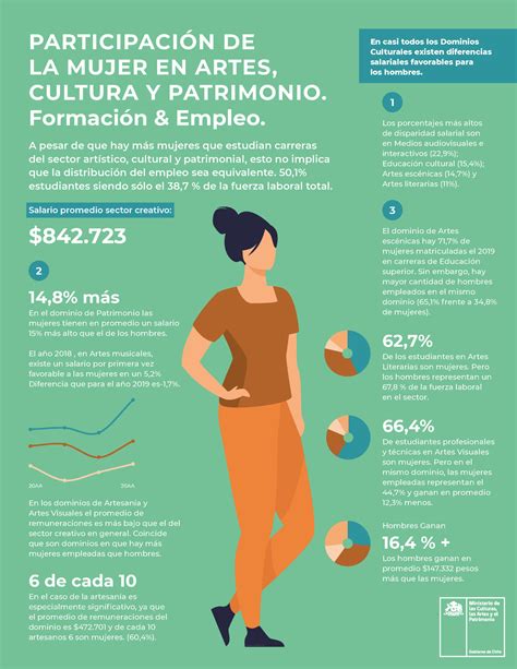 Infograf A Participaci N De La Mujer En Cultura Artes Y Patrimonio