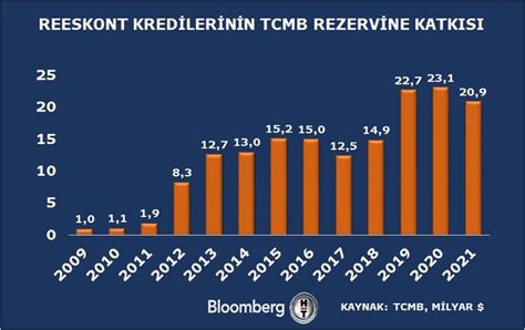 TCMB reeskont kredileri koşullarında değişiklik yaptı Bloomberg HT