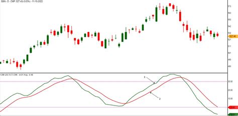 Candlestick Momentum Index Cmi Library Of Technical Fundamental