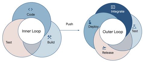 Accelerate State Of Devops Report Sreake