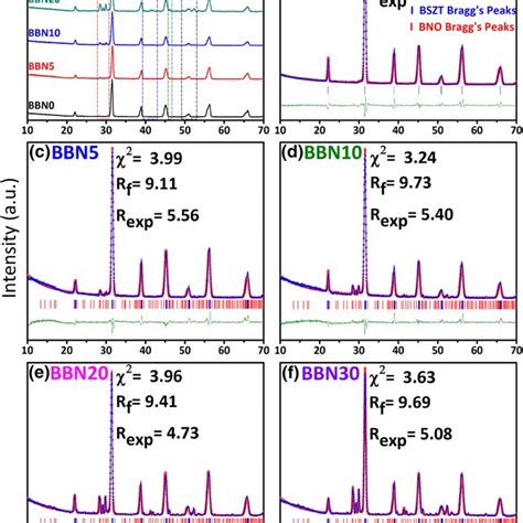 Comparative And Rietveld Refined Xrd Spectra Of As Synthesized