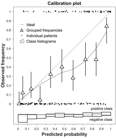 Fig 8 6 Calibration Plot Indicating Agreement Between