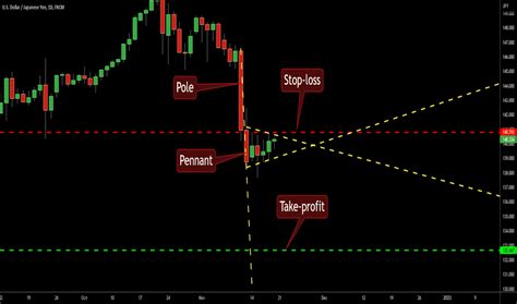 Bearish Pennant Chart Patterns Tradingview