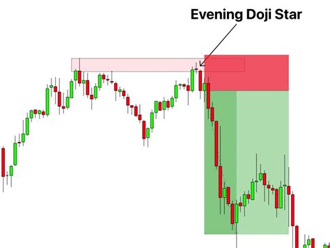 Bearish Evening Doji Star Candlestick Pattern Pdf Guide Trading Pdf