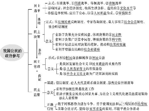 人教版高中政治必修二第一单元《公民的政治生活》总结提升（共23张ppt） 21世纪教育网