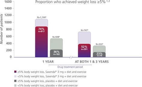 Saxenda Dosing Chart