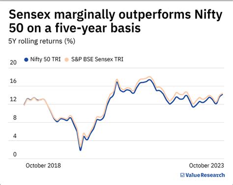 Nifty Vs Sensex The Better Index To Invest In Value Research