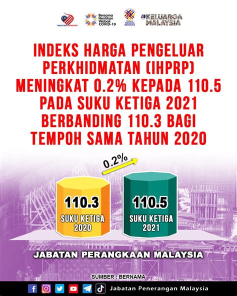 INDEKS HARGA PENGELUAR PERKHIDMATAN IHPRP MENINGKAT 0 2 KEPADA 110 5