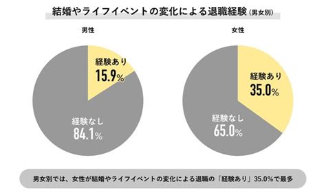 結婚などの変化を理由に、退職した割合 女性が男性の2倍以上にでも、約9割「後悔していない」｜まいどなニュース