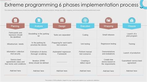 Extreme Programming Phases Implementation Process Agile Development