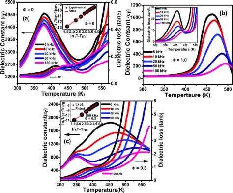 A Variation Of Dielectric Constant ε R And Dielectric Loss Tan δ Download Scientific