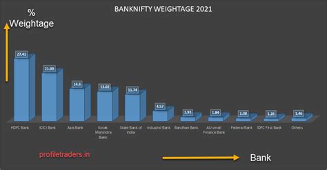 Banknifty Index weightage 2022 | NIFTY Bank Stocks List