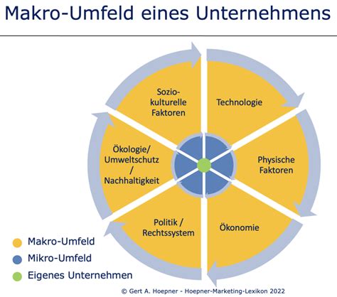 Makro Umfeld Wirtschaftswiki