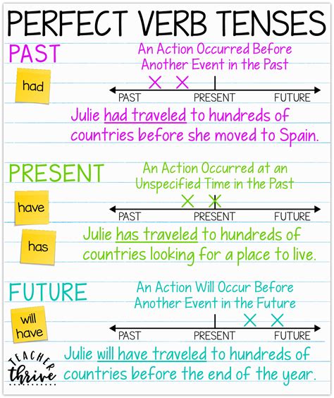 Verb Tenses And Timelines • Teacher Thrive