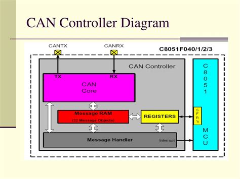 Ppt Can Bus Controller Area Network Presented By Alan Bailey For