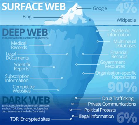 Deep web cos è come entrare e come funziona Inside Marketing