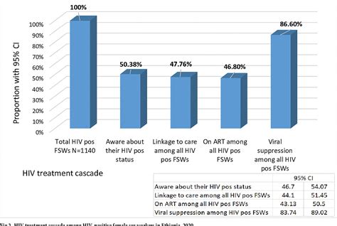 Figure 2 From Hiv Treatment Cascade Among Female Sex Workers In