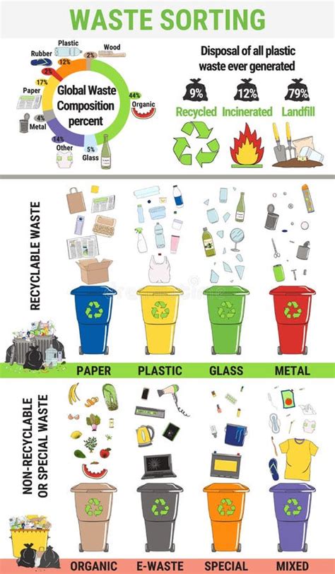 Infografía De Residuos Clasificación De La Segregación De Basura Y