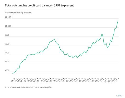 2024 Credit Card Debt Statistics | LendingTree