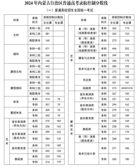 最新最全！2024全国31个省市高考分数线汇总