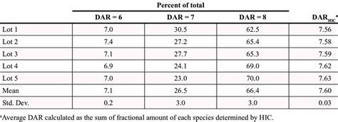 Dar Distribution And Dar Hic Download Table