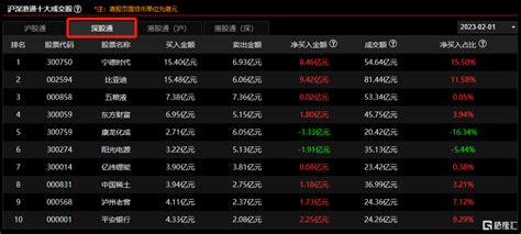 南北水 南水连续16日加仓，今日净买入约70亿元；北水连续第4日加仓美团，继续抛售腾讯 格隆汇