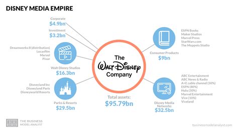 Who Owns Disney?