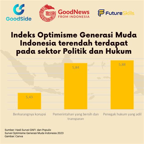 Survei Optimisme Generasi Muda Indeks Politik Dan Hukum Masih