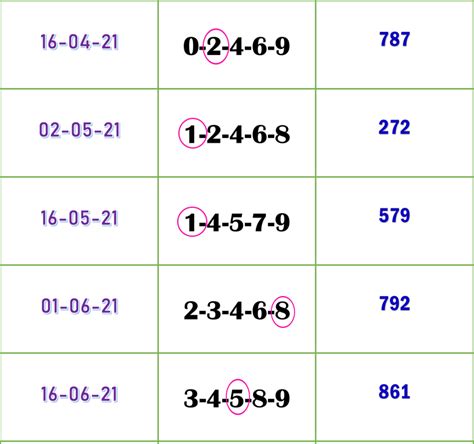 Thailand Lottery Best Five Running Win Total Tip Free September