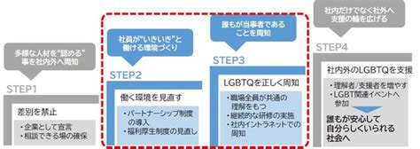 性的マイノリティに配慮した社内制度を適用 2021年6月30日 エキサイトニュース