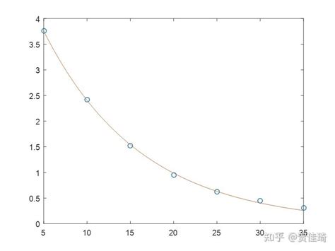 Matlab快速入门（七）导入数据、拟合 知乎