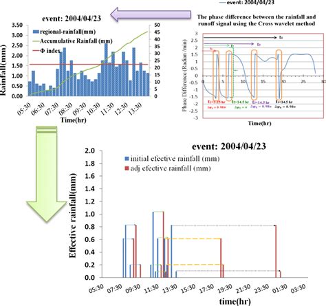 Effective rainfall hyetograph correction using an optimal scale phase ...