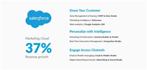 A Comprehensive Guide For Salesforce Marketing Cloud