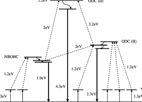 Simplified Energy Level Diagram For Upconversion Paths Involving Nbohc