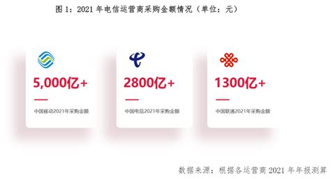 2021年三大运营商采购金额超9000亿元：核心网、无线设备等为主要品类通信世界网