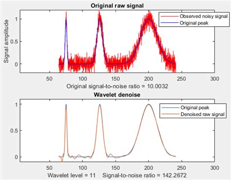 Intro To Signal Processingwavelets And Wavelet Denoising