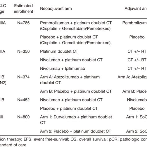 Randomized Phase Iii Clinical Trials Investigating Neoadjuvant Immune