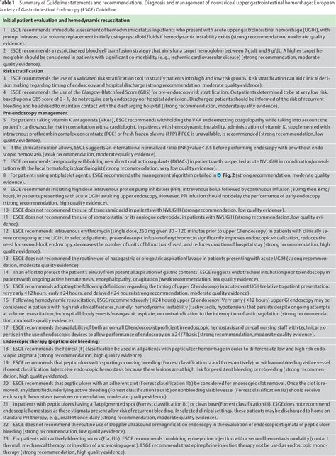 Table From Diagnosis And Management Of Nonvariceal Upper