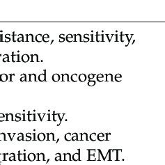 In Silico Identification Of MiR 124 Target Genes With Potential