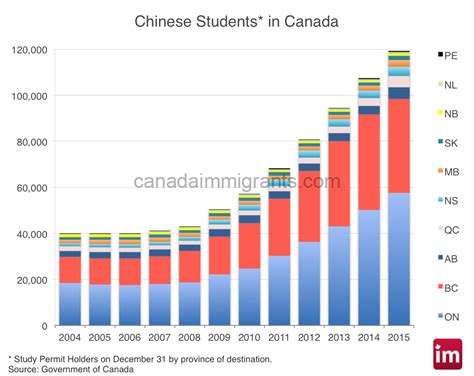 Chinese Students in Canada | Statistics | Immigration to Canada#